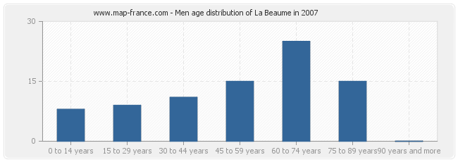 Men age distribution of La Beaume in 2007
